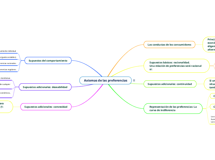 Axiomas de las preferencias