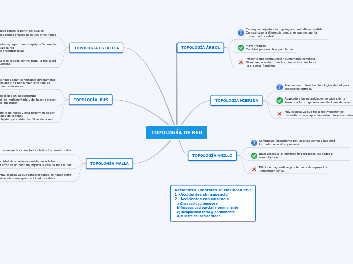 TOPOLOGÍA DE RED - Mapa Mental