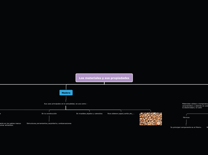 Los materiales y sus propiedades - Mapa Mental