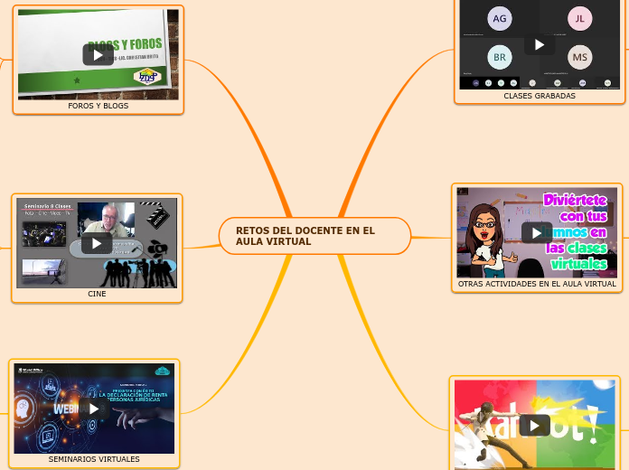 RETOS DEL DOCENTE EN EL AULA VIRTUAL - Mapa Mental