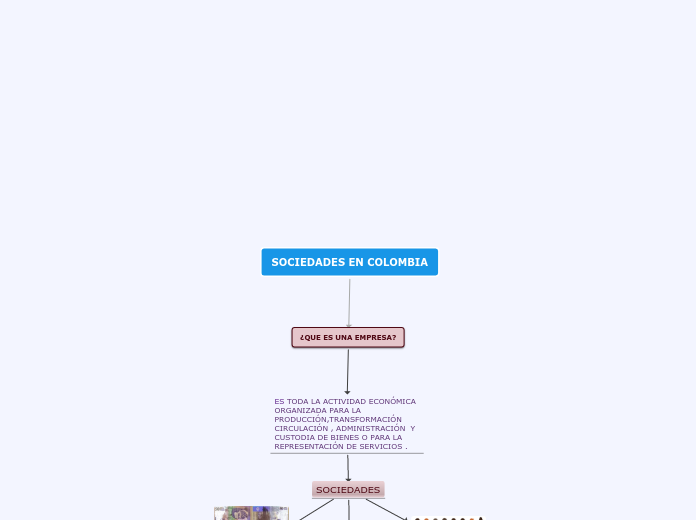 SOCIEDADES EN COLOMBIA - Mapa Mental