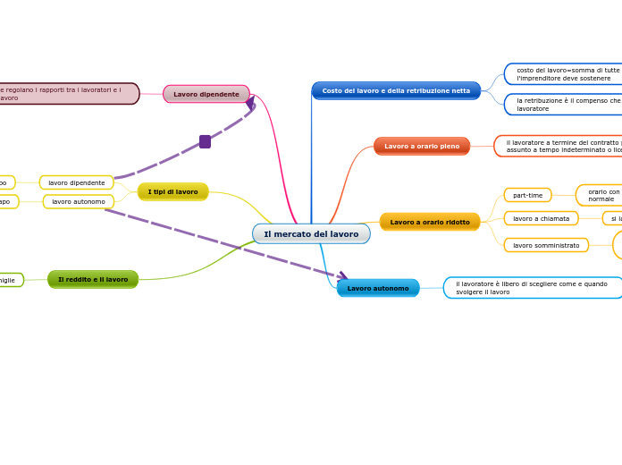 Il mercato del lavoro