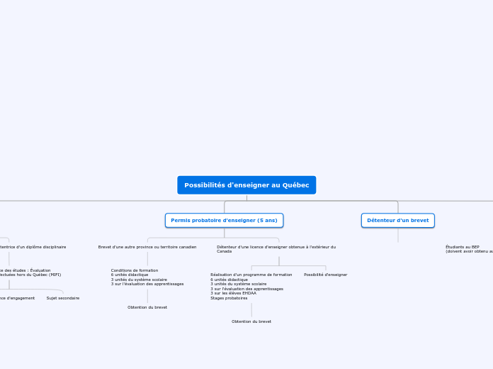 Possibilités d'enseigner au Québec