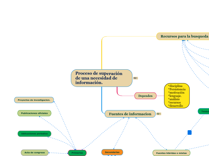 Proceso de superación de una necesidad de información.