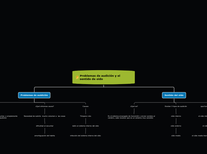 Problemas de audición y el sentido de o...- Mapa Mental