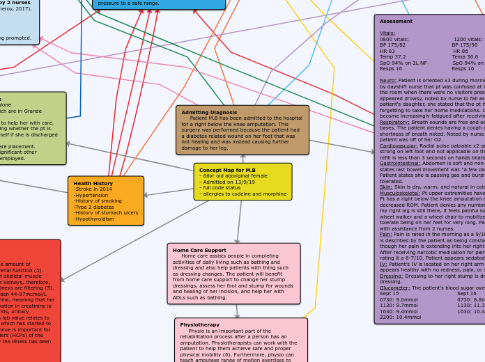 Concept Map for M.B
- 66yr old aboriginal ...- Mind Map