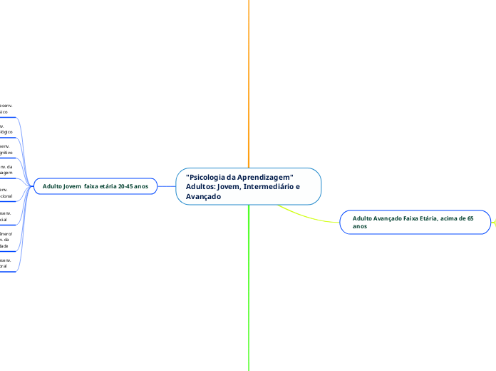 "Psicologia da Aprendizagem"   Adultos: Jovem, Intermediário e Avançado