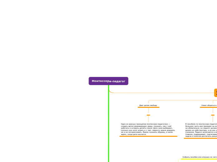 Монтнссори-педагог - Мыслительная карта