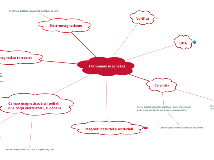I fenomeni magnetici - Mappa Mentale