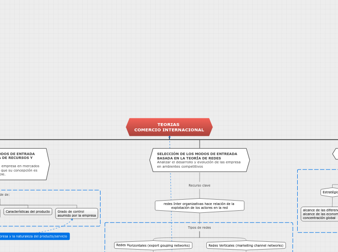 TEORIAS 
COMERCIO INTERNACIONAL - Mapa Mental