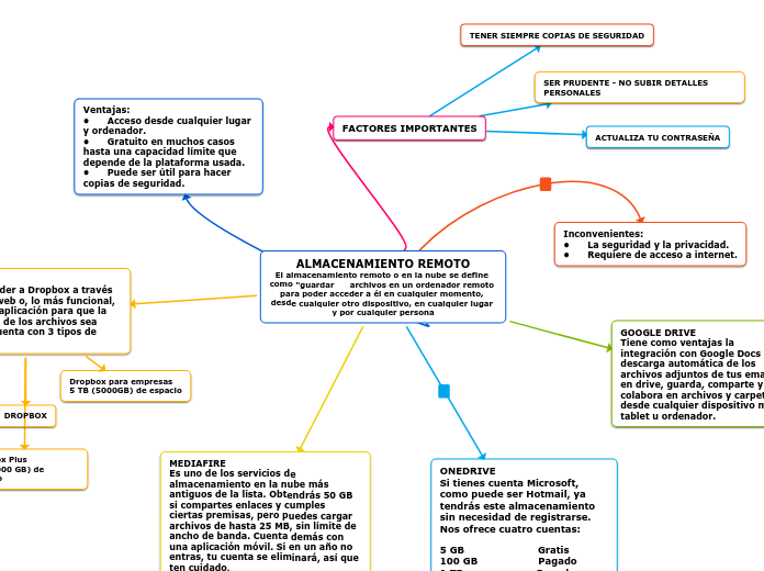 ALMACENAMIENTO REMOTO
El almacenamiento...- Mapa Mental