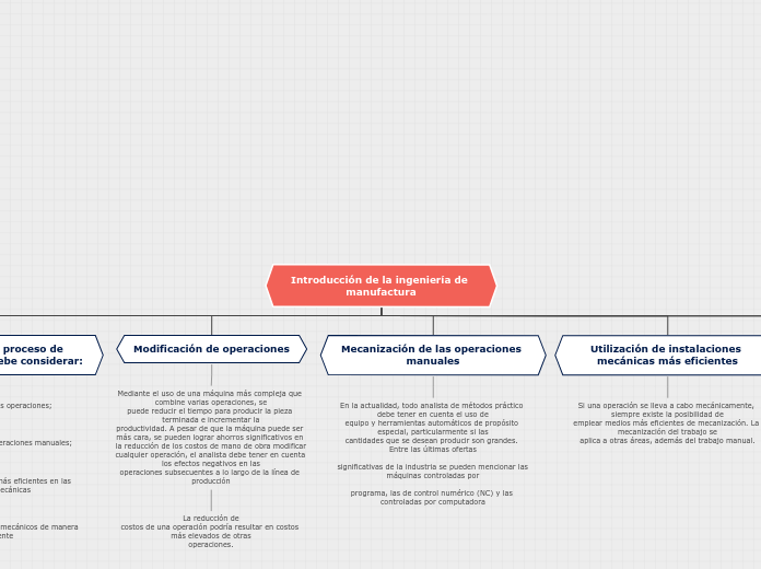 Introducción de la ingeniería de manufa...- Mapa Mental