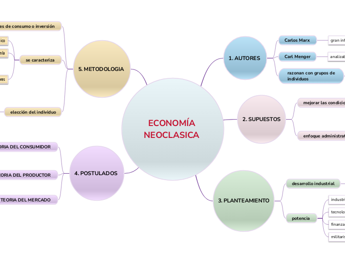 ECONOMÍA NEOCLASICA 