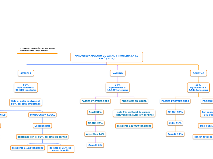 APROVISIONAMIENTO DE CARNE Y PROTEINA EN EL PERÚ (2019)