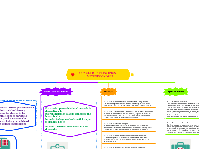 CONCEPTO Y PRINCIPIOS DE MICROECONOMIA - Mapa Mental