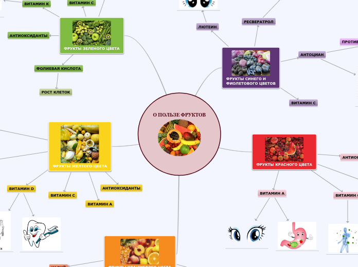 О ПОЛЬЗЕ ФРУКТОВ - Мыслительная карта