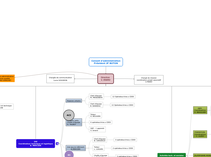 Direction
V. ENARD - Carte Mentale