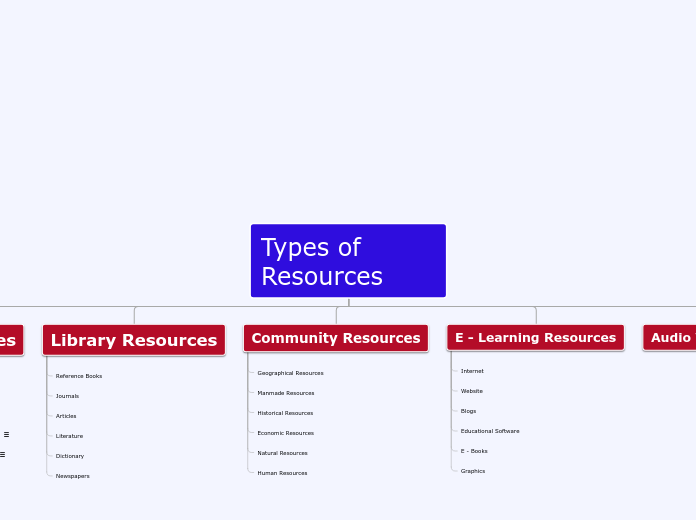 Types of Resources - Mind Map