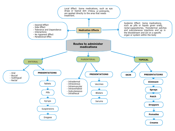 Routes to administer medications