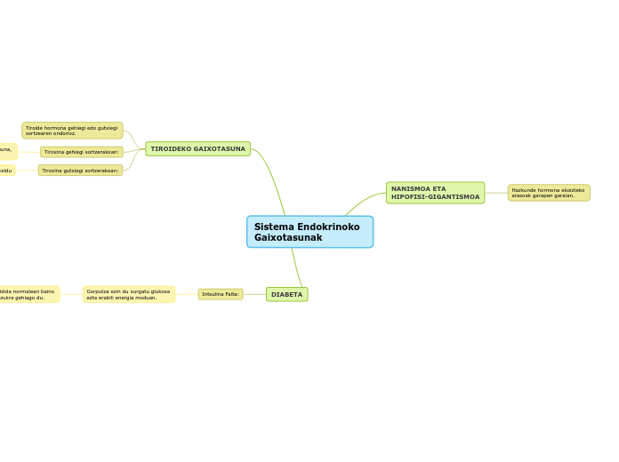 Sistema Endokrinoko            Gaixotasunak