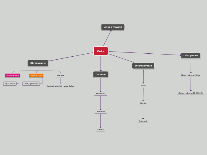 Veka - Mind Map