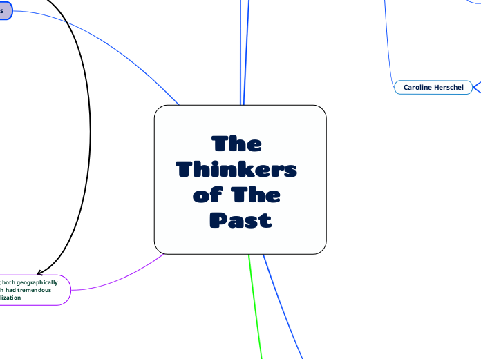 The Thinkers of The Past