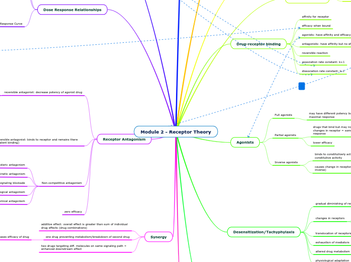 Module 2 - Receptor Theory - Mind Map