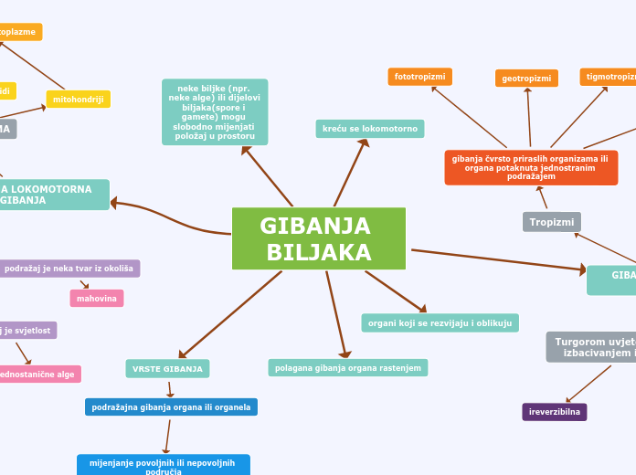 GIBANJA BILJAKA - Mind Map