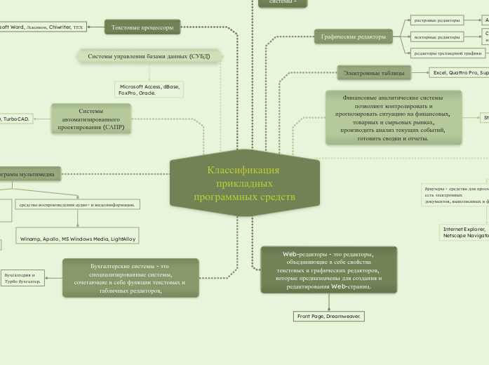 Классификация прикладных
програм...- Мыслительная карта