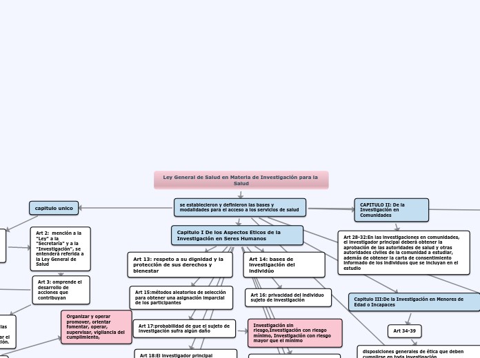 Ley General de Salud en Materia de Inve...- Mapa Mental