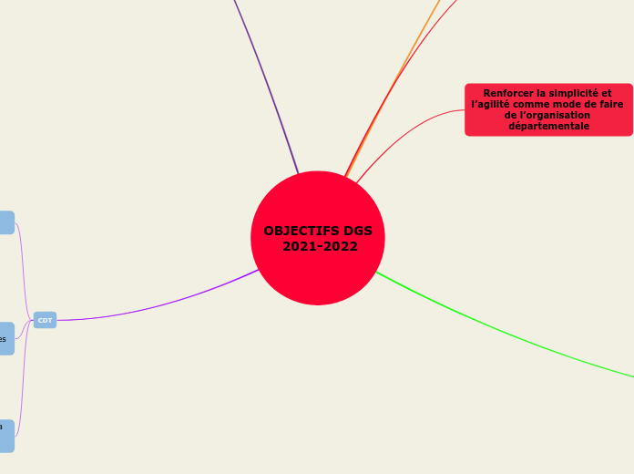 OBJECTIFS DGS 2021-2022 BIS ST