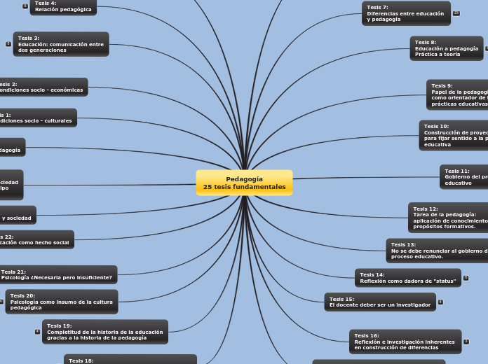 Pedagogía
25 tesis fundamentales - Mapa Mental
