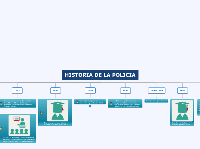 HISTORIA DE LA POLICIA - Mapa Mental