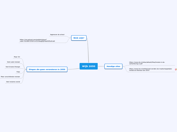 Wijk 2050 - Mindmap