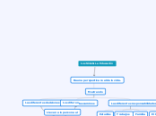 Los Sims &amp; La Educación - Mapa Mental