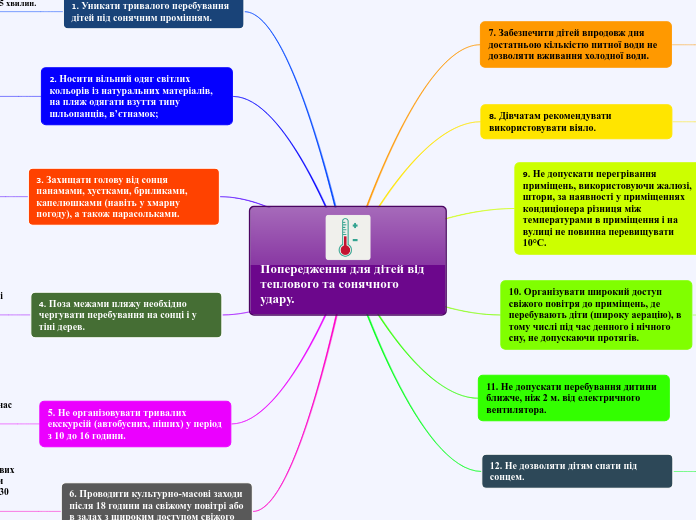 Попередження для дітей від тепло...- Мыслительная карта