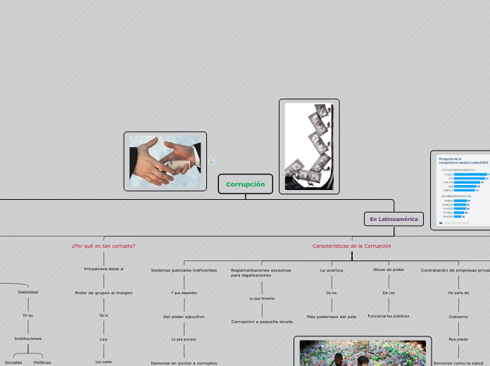 Corrupción - Mapa Mental