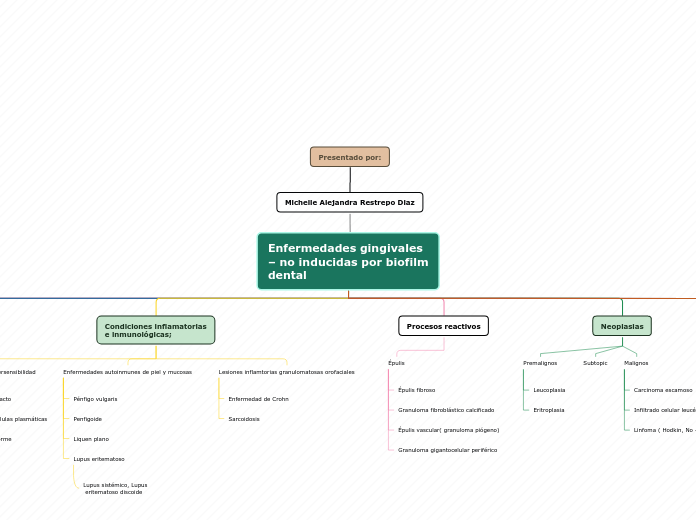 Enfermedades gingivales
– no inducidas ...- Mapa Mental