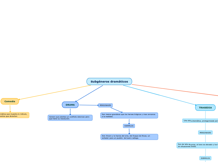 Subgéneros dramáticos