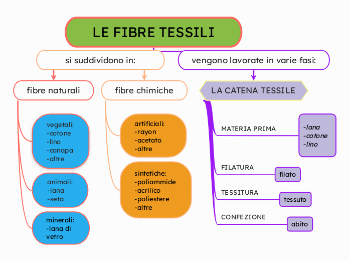 LE FIBRE TESSILI