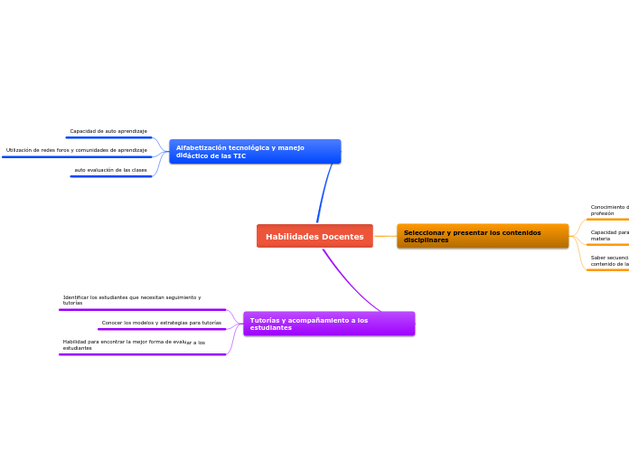 Habilidades Docentes
