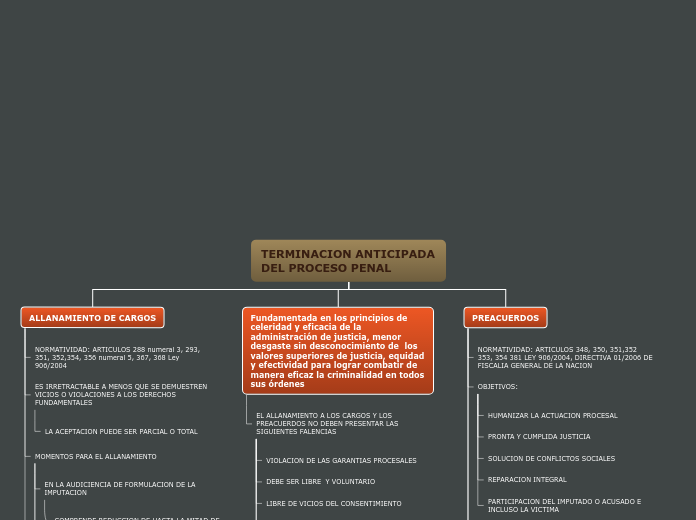 TERMINACION ANTICIPADA DEL PROCESO PENA...- Mapa Mental