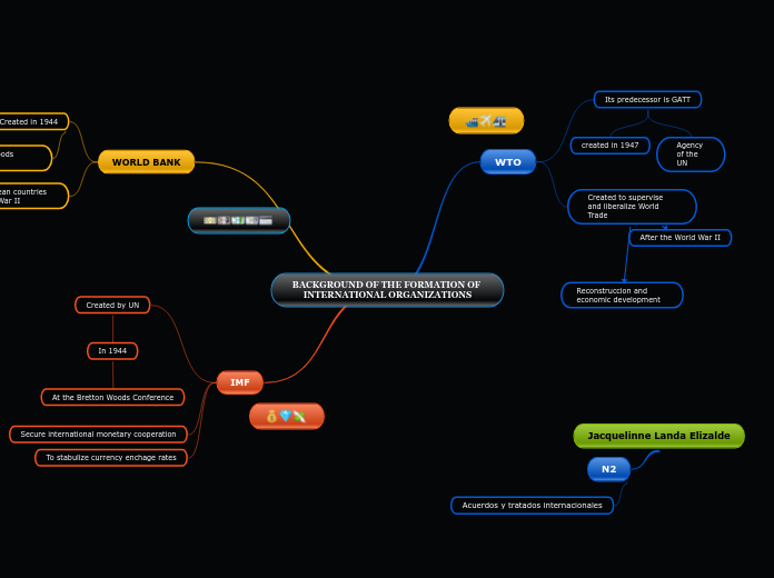 BACKGROUND OF THE FORMATION OF INTERNATIONAL ORGANIZATIONS