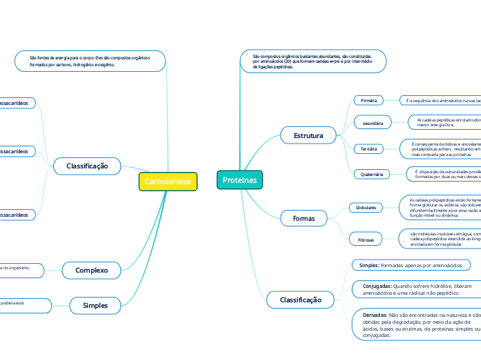 Proteinas - Mapa Mental