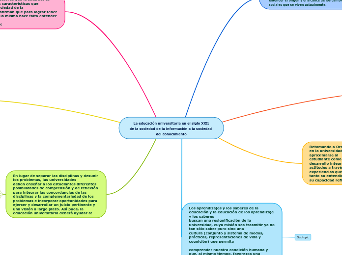 La educación universitaria en el siglo ...- Mapa Mental