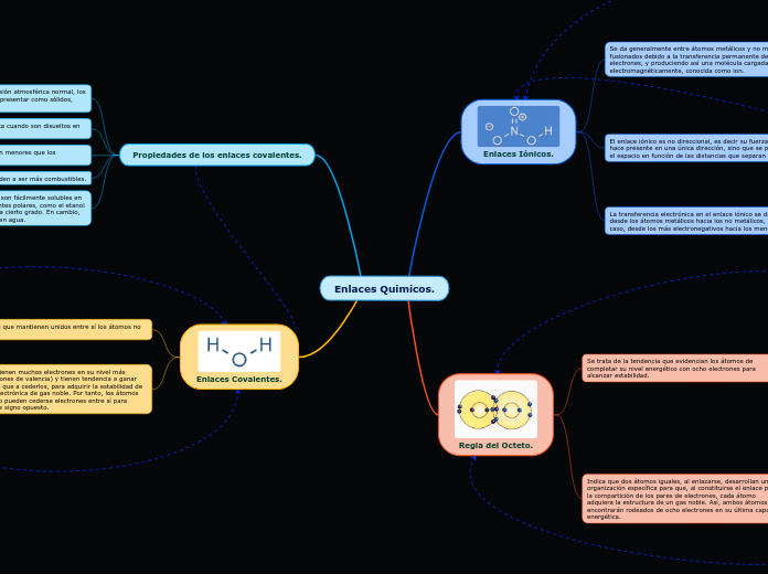 Enlaces Quimicos.