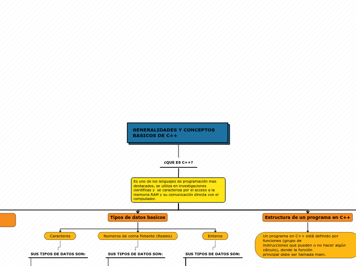 GENERALIDADES Y CONCEPTOS BASICOS DE C+...- Mapa Mental