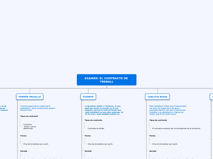 EXAMEN: EL CONTRACTE DE TREBALL - Mapa Mental