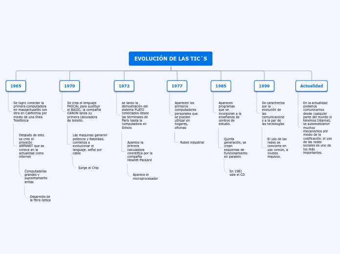 EVOLUCIÓN DE LAS TIC´S - Mapa Mental