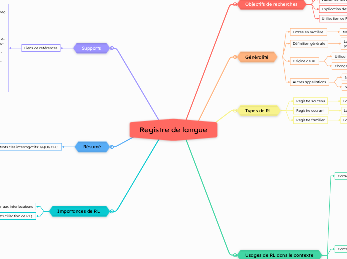 Registre de langue - Carte Mentale